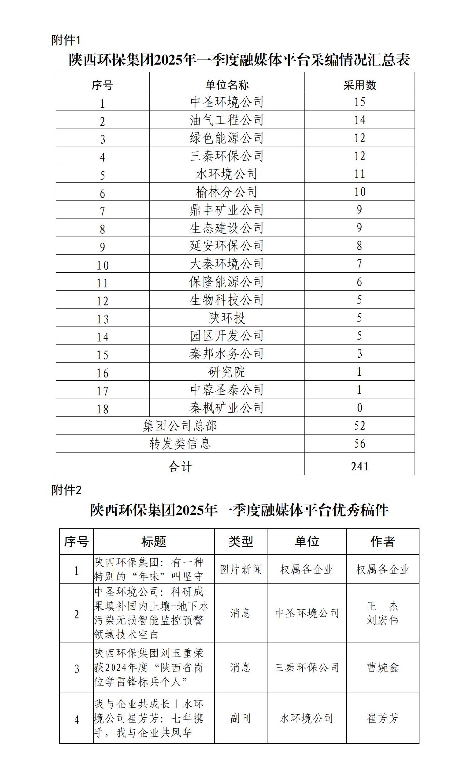 關(guān)于2025年一季度集團(tuán)公司融媒體平臺(tái)稿件采用及優(yōu)秀稿件評(píng)選情況的通報(bào)_01.jpg